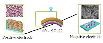 he fabrication schematic diagram of FeCo-selenide//Fe2O3 asymmetric supercapacitor