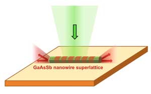 Schematic drawing of nanowires with six superlattices consisting of a total of 60 quantum wells
