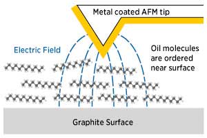 The sharp, metal-coated tip of an AFM can apply very high electric fields across liquid molecules (in this case an oil) right next to a surface