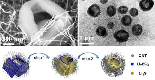 Structural characterization of Li2SO4/CNT and Li2S/CNT electrodes and suggested mechanism for the formation of the holey-Li2S nanoarchitecture