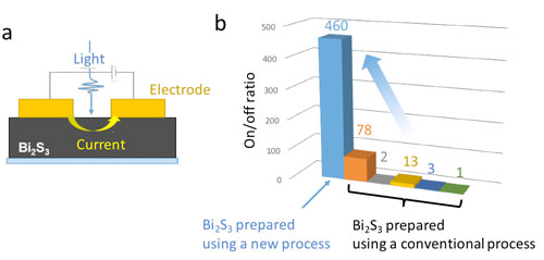 Photoresistor devices based on bismuth sulfide films