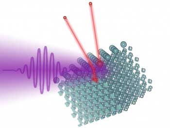 A laser pulse hits a tungsten surface on which iodine atoms have been depositied