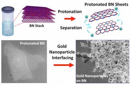 Treatment with a superacid causes boron nitride layers to separate and become positively charged, allowing for it to interface with other nanoparticles, like gold