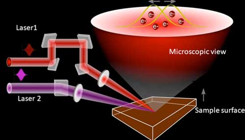 Scientists combined femtosecond spectroscopy and electron microscopy techniques to observe the motion of the electrons in both short time and spatial scales