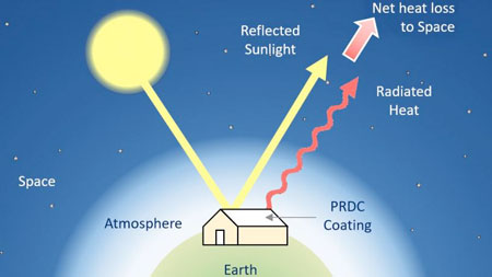 Illustration showing how passive daytime radiative cooling (PDRC) involves simultaneously reflecting sunlight and radiating heat into the cold sky to achieve a net heat loss