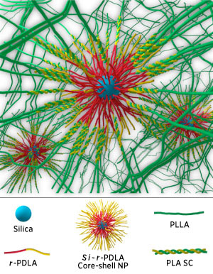 Polymeric nanocomposites comprising poly(lactic acid) with nanoparticles of silica-rubber-poly(D-lactic acid)