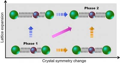 a structural phase transition for a one-dimensional assembly of atoms in which the symmetry of the crystal breaks and the lattice expands
