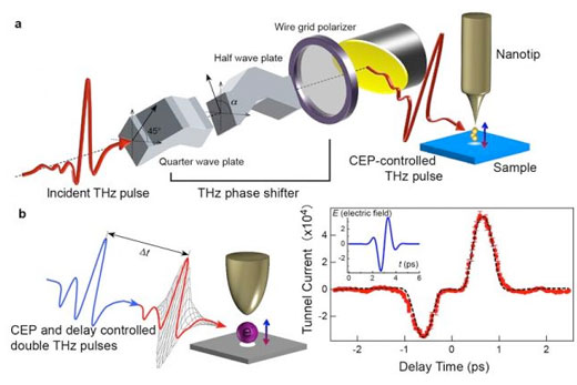 measure and manipulate conductive materials through scanning tunneling microscopy