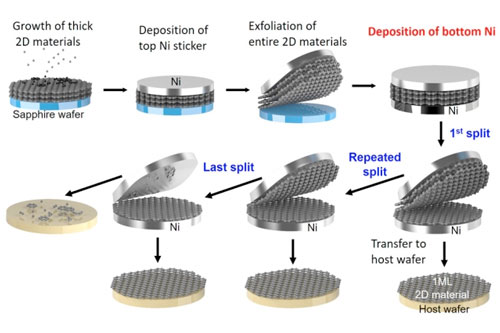 schematic illustration explaining the atomic scale manipulation of 2-D materials