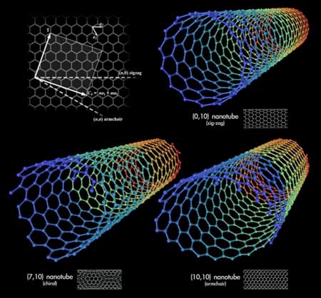 Different types of nanotubes: 1) zigzag, 2) chiral and 3) armchair (or dentated)