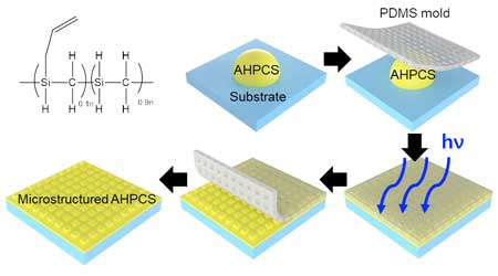 Chemical structure of inorganic polymer (AHPCS) and the fabrication process of a microstructured AHPCS shearing blade