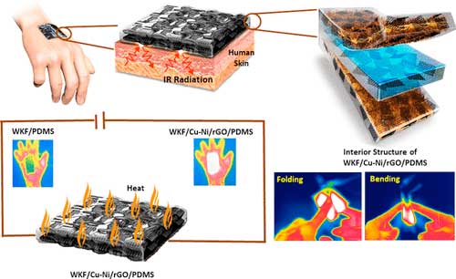 Kevlar nanowire heating pad
