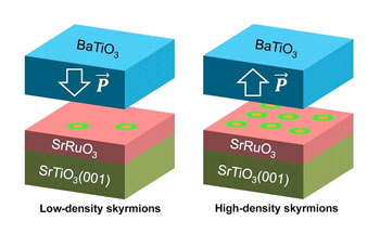 Controlling skyrmions’ density with electric fields