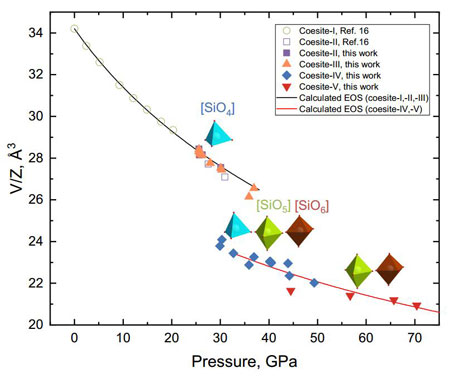 Dependence of the crystal lattice modification on the pressure/compression