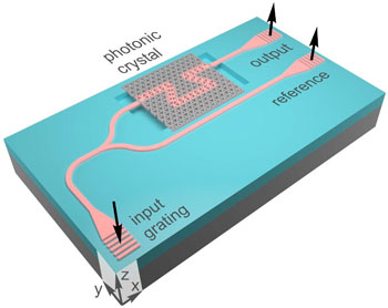 schematic of the new optical waveguide device showing the input and output gratings and silicon waveguide connections