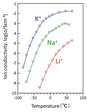 Conductivities of lithium (Li , red), sodium (Na , green), and potassium (K , blue) ions inside a crystal at different temperatures