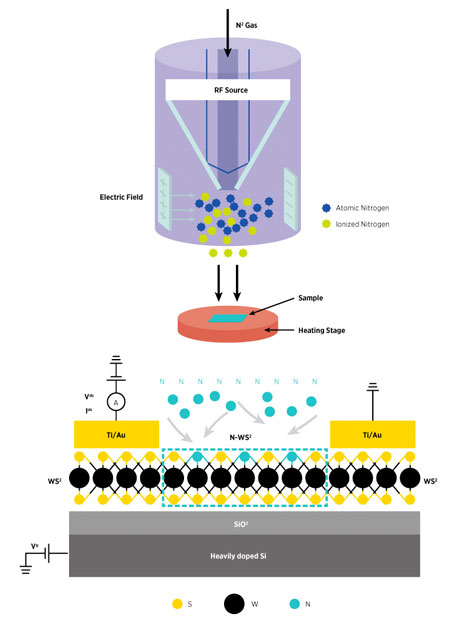 Schematic of the atomic nitrogen generation process with a RF plasma