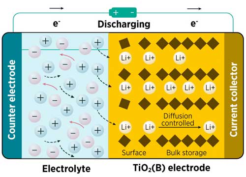 A titanium dioxide electrode takes in lithium ions as the battery discharges