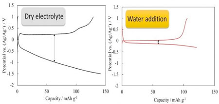 Adding water greatly reduces the difference in voltage (overvoltage) between charge/discharge