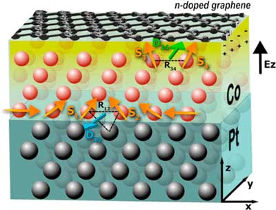 >Diagram of stacked graphene, cobalt (Co) and platinum (Pt) layers with magnetic interaction vectors