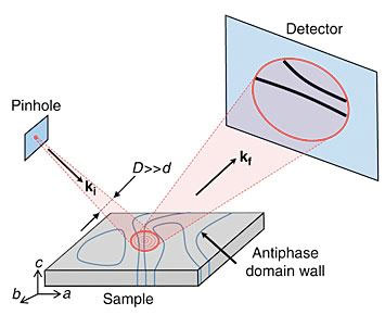 schematic of the experimental setup for x-ray imaging of magnetic structures