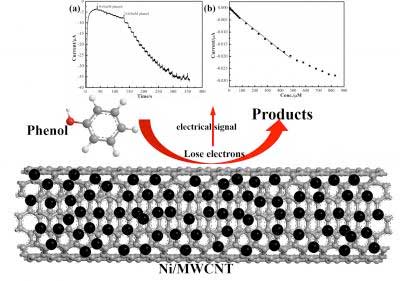 schematic illustration of Ni/MWCNT-based electrochemical sensor for phenol detection