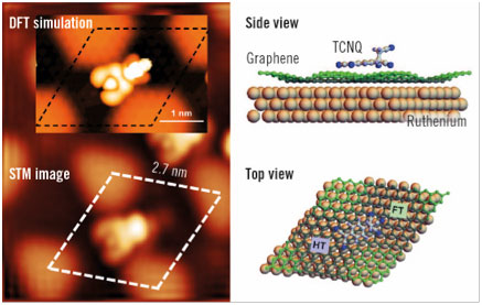 Image of TCNQ-CH2CN molecule on a corrugated graphene layer (left) and representation of the calculated geometries (right)