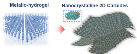 Molecules in gelatin naturally self-assemble in flat sheets, carrying the metal ions with them