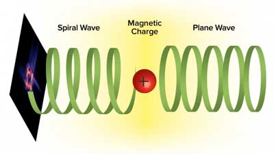 This shows how a plane electron wave and a magnetic charge interact, forming an electron vortex state that carries orbital angular momentum