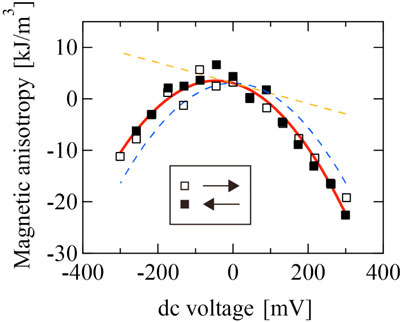 DC voltage dependence of the anisotropy of the magnetic pole of the free layer