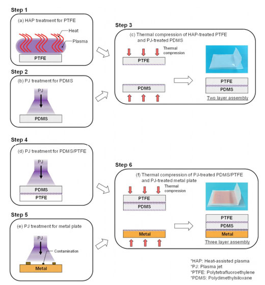 Preparation procedure for a two-layer assembly such as PTFE/PDMS (steps 1–3) and a three-layer assembly such as PTFE/PDMS/Cu