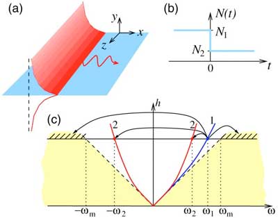 Illustration of a surface plasmon propagating along a graphene sheet
