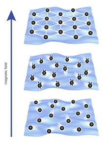 On increasing the applied magnetic field, electrons in a two-dimensional plane in a zinc oxide system go from a gas-like state (bottom) to a liquid state of composite fermions (middle) to a crystal-like state (top)