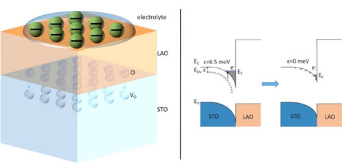 chematic illustration of the operation of LAO/STO electrolyte field effect device