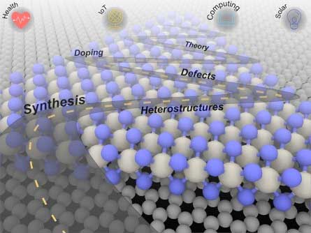 A roadmap for 2D materials explores the challenges of synthesizing electronic grade materials