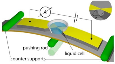 a gold bridge, which is only a few nanometers thin, is surrounded by a reagent liquid and is repeatedly opened and closed by micromechanics