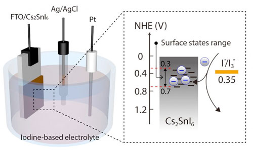 3-electrode system for the observation of charge transfer through the surface state of Cs2SnI6