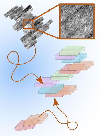 Scheme of transport and aggregation of boehmite nanoplatelets. Cryogenic transmission electron microscopy shows platelet stacks that align and merge into single crystals