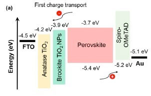 Energy-level of heterophase anatase-brookite electron transport layer (left).