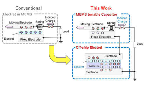Conventional versus proposed MEMS energy harvesters