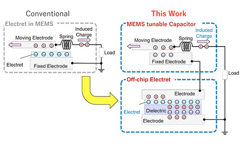 Conventional versus proposed MEMS energy harvesters
