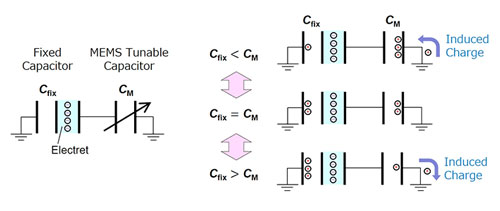 Principle of operation of an energy harvester