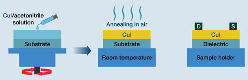 New cost-efficient p-type semiconductors using copper(I) iodide