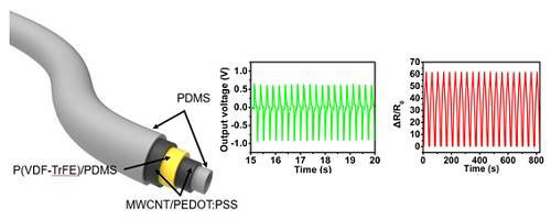 Schematic illustration of an SMF fiber and its piezoelectric voltage output and response to strain