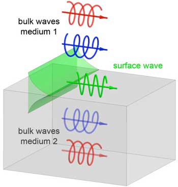 Schematic showing the origin of surface Maxwell waves