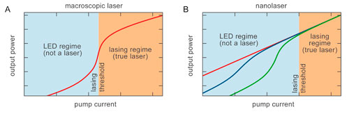 Dependence of the output power on pump current for a conventional macroscopic laser (A), and for a typical nanoscale laser (B) at a given temperature