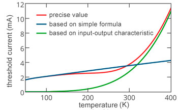 Nanolaser threshold current versus device temperature