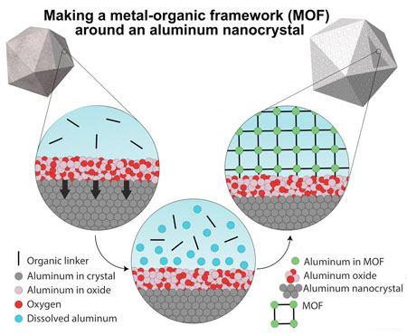 metal-organic framework synthesis