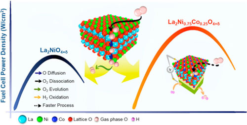 designing better-performing electrode surfaces