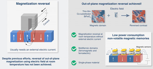 Magnetization reversal at room temperature using an electric field